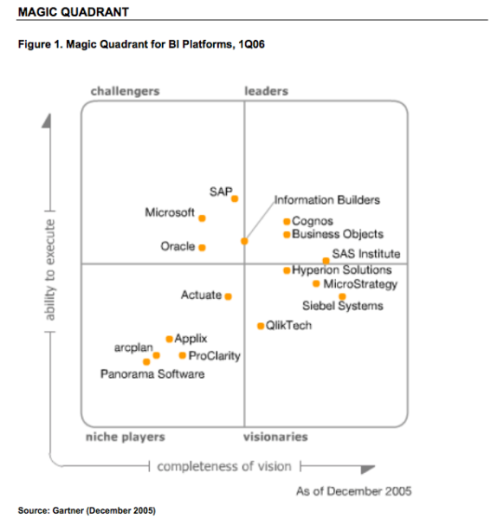 Business Intelligence Tools Gartner - Quantum Computing