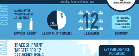 Infographic detailing Anheuser-Busch's logistics. Features: pie chart showing 47.5% Budweiser sales, 12 U.S. breweries, and text: "Track shipment targets for 12 breweries using key performance indicators."