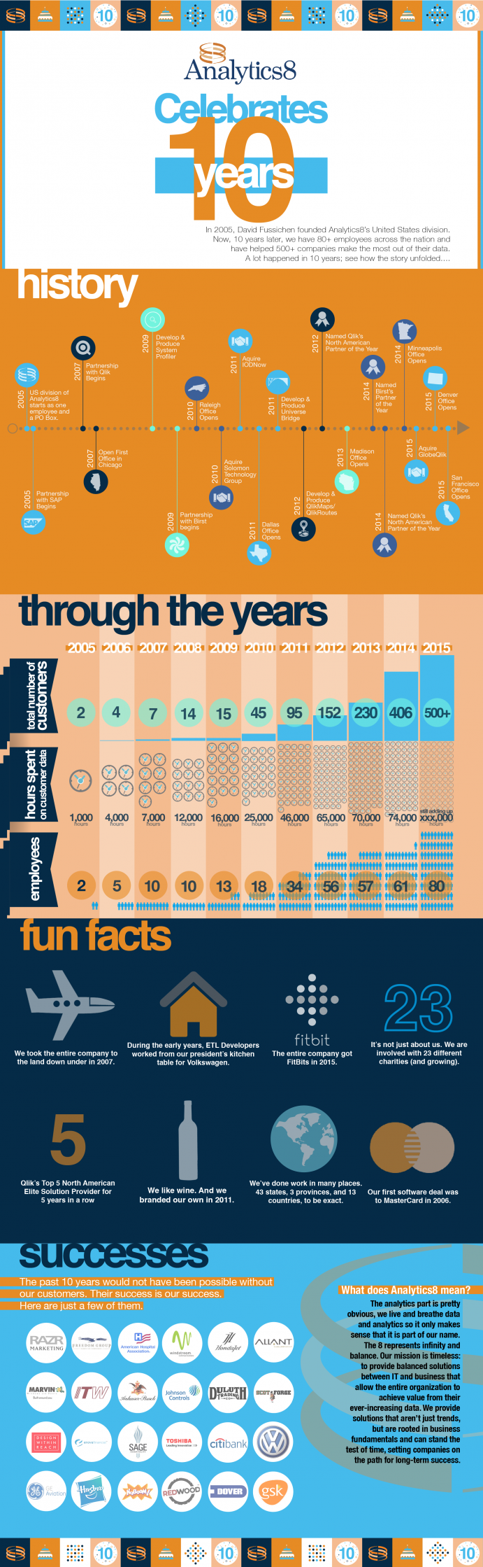 Analytics8 10th Anniversary Infographic
