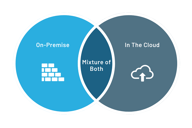 Diagram in shades of blue representing where you can store a data warehouse: on-premise, in the cloud, or hybrid environment. 