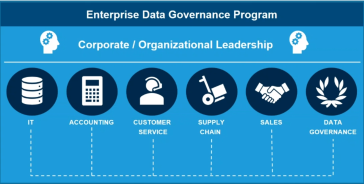 Blue illustration of enterprise data governance program detailing corporate organizational leadership. 