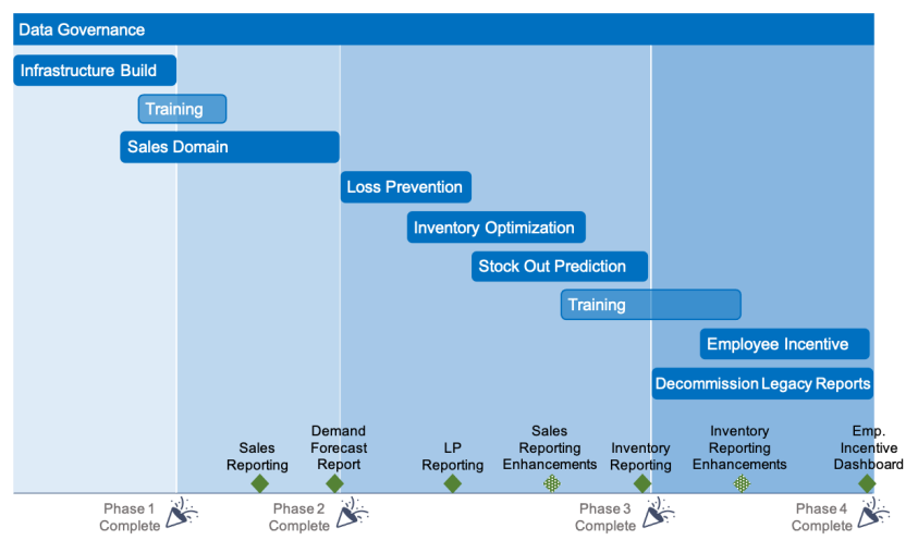 Blue diagram representative of data strategy roadmap timeline. 