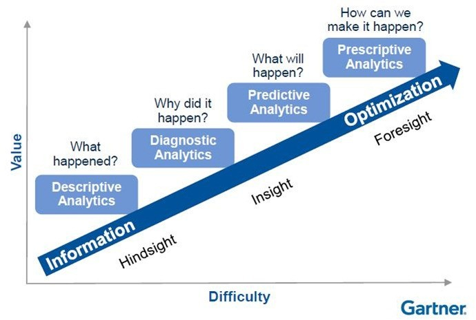 Gartner analytic maturity model with blue boxes for each type of analytics.