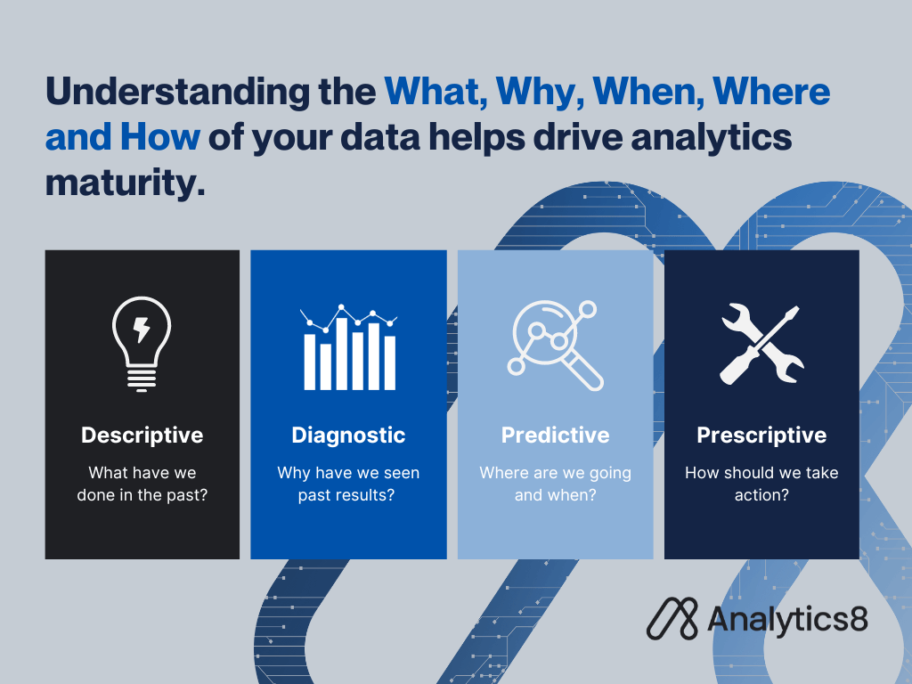 An infographic illustrating the four types of analytics that drive analytics maturity. 'Descriptive: What have we done in the past?' with a light bulb icon. 'Diagnostic: Why have we seen past results?' with a chart icon. 'Predictive: Where are we going and when?' with a magnifying glass icon. 'Prescriptive: How should we take action?' with a wrench and screwdriver icon. The title states, 'Understanding the What, Why, When, Where and How of your data helps drive analytics maturity.