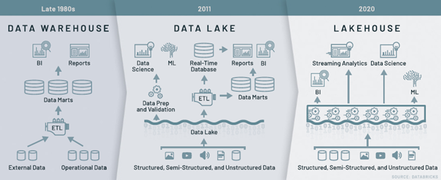 Diagram showing difference between data warehouse, data lake, and data lakehouse.