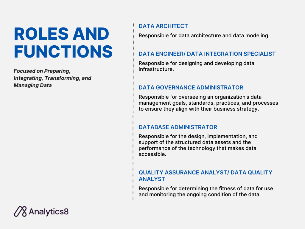 This graphic outlines roles and functions within a data team that focus on preparing, integrating, transforming, and managing data. The roles include:Data Architect: Responsible for data architecture and data modeling. Data Engineer/Data Integration Specialist: Responsible for designing and developing data infrastructure. Data Governance Administrator: Responsible for overseeing an organization’s data management goals, standards, practices, and processes to ensure they align with their business strategy. Database Administrator: Responsible for the design, implementation, and support of the structured data assets and the performance of the technology that makes data accessible. Quality Assurance Analyst/Data Quality Analyst: Responsible for determining the fitness of data for use and monitoring the ongoing condition of the data. These roles ensure that data is properly managed, integrated, and maintained to support the organization's strategic objectives and operational needs.