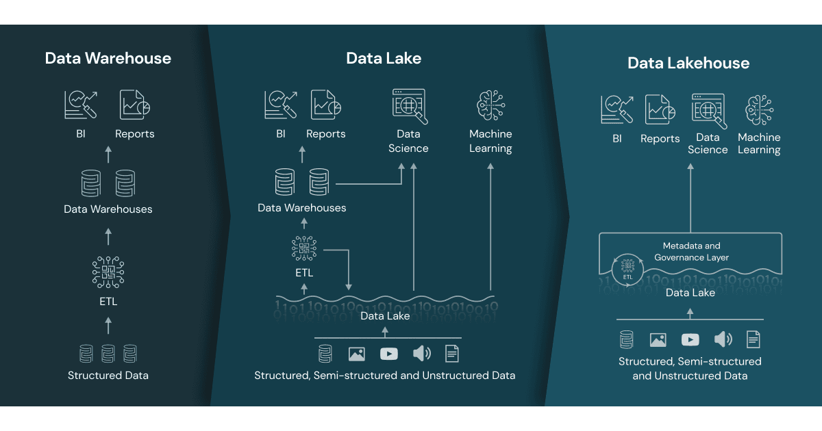 Blue graphic showing comparison between a data warehouse, a data lake, and a data lakehouse.