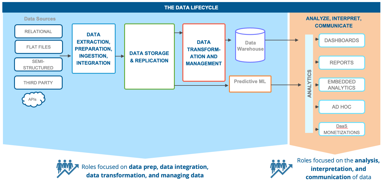 This chart shows the different stages of the data life cycle and the roles and functions you should assign to each. 
