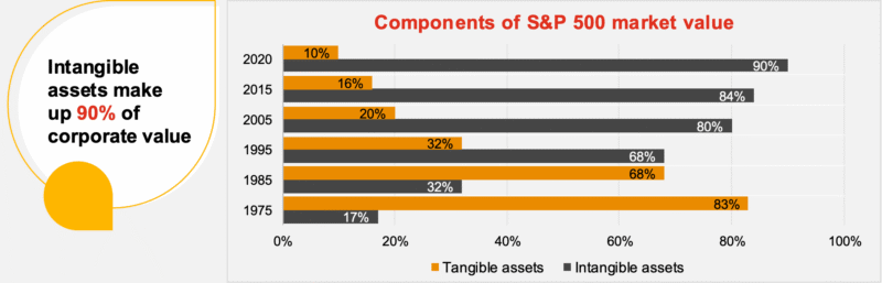Chart titled “Components of S&P 500 market value” showing the rise of intangible assets over time. In 1975, intangible assets made up 17% of market value and tangible assets 83%. By 1985, intangibles rose to 32%. In 1995, 68%. In 2005, 80%. In 2015, 84%. In 2020, intangible assets reached 90% and tangible assets fell to 10%. A callout on the left states: “Intangible assets make up 90% of corporate value.”