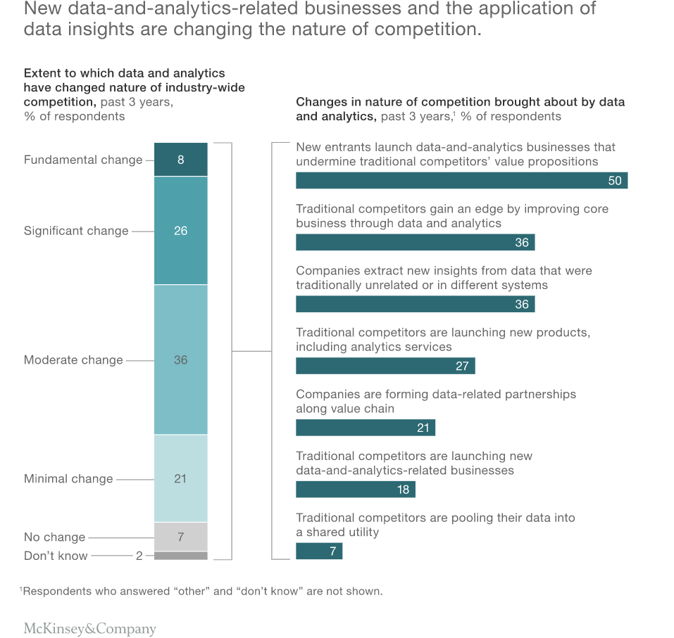 White and blue line chart demonstrating fundamental change data and analytics bring to a business. 