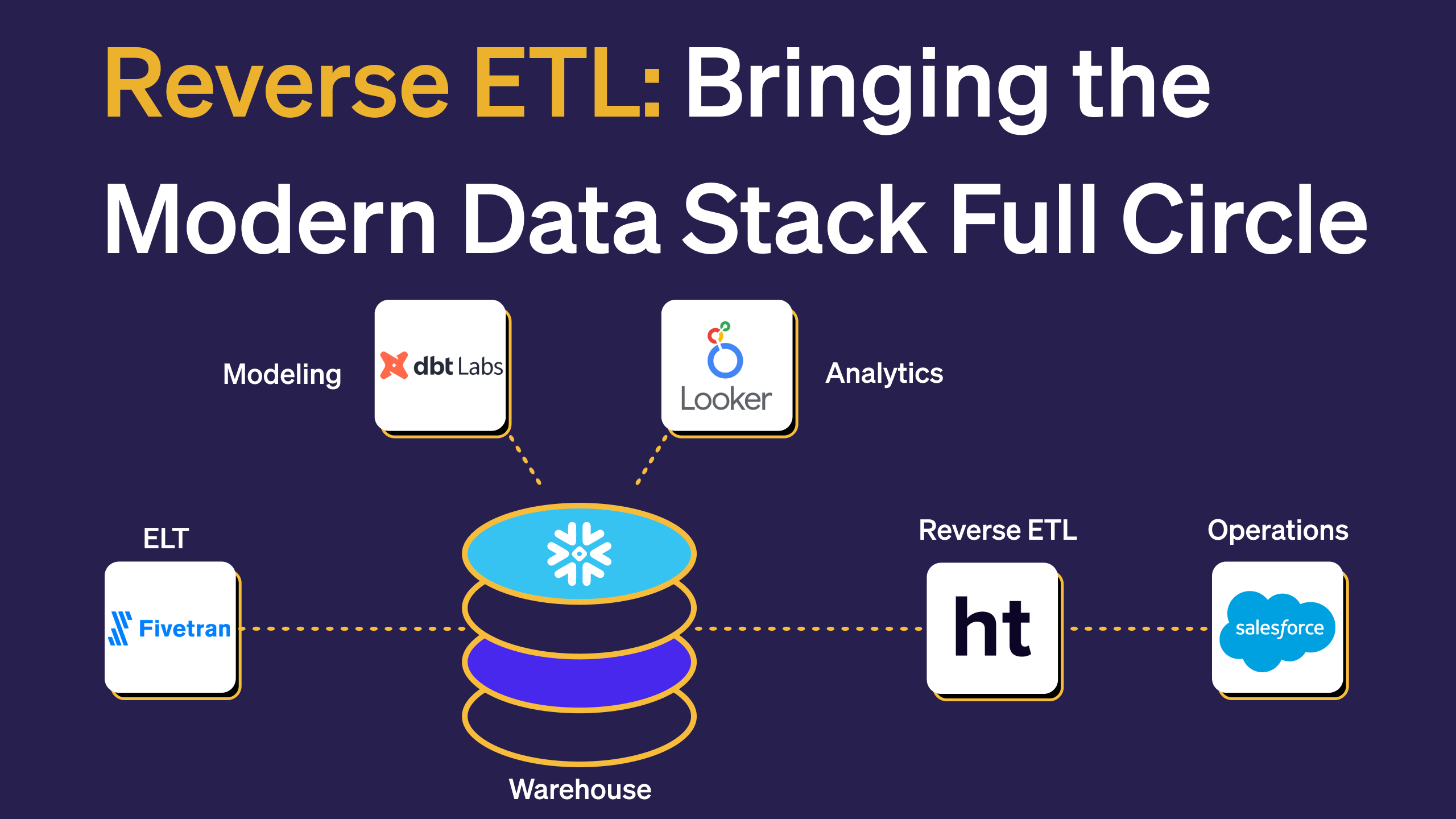 Diagram of how reverse ETL brings the modern data stack full circle, including white boxes of different tools and platforms over a black background. 