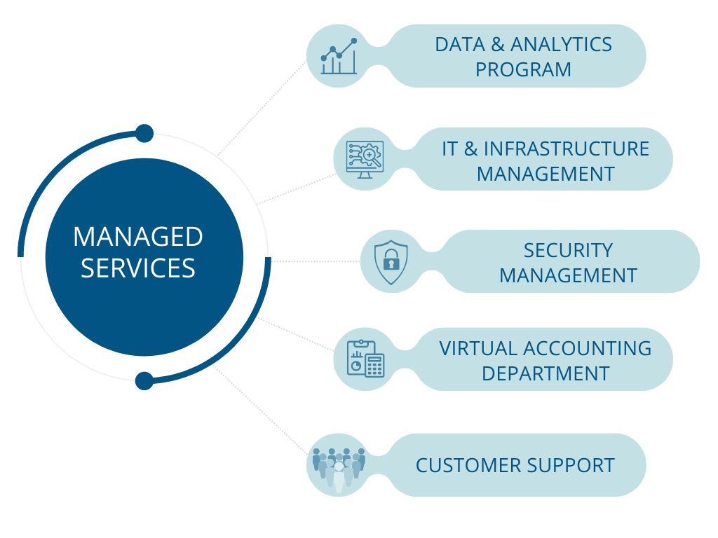 Blue and white diagram showing five use cases for managed services. 