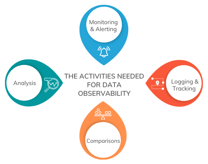Graphic illustrating data observability activities including monitoring and alerting, logging and tracking, comparisons, and analysis in blue, red, orange, and turquoise bubbles.