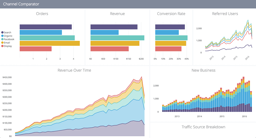 Marketing dashboard on Looker with bar graphs and line charts comparing multiple marketing channels and their success. 
