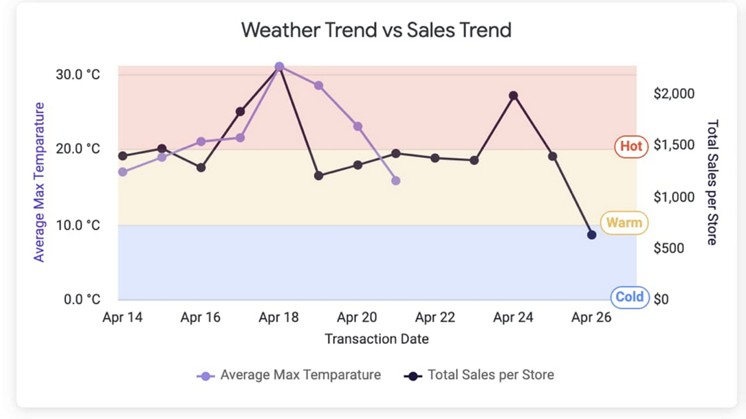 Graph visualization within Looker from Google Cloud displaying weather trends versus sales trends. 