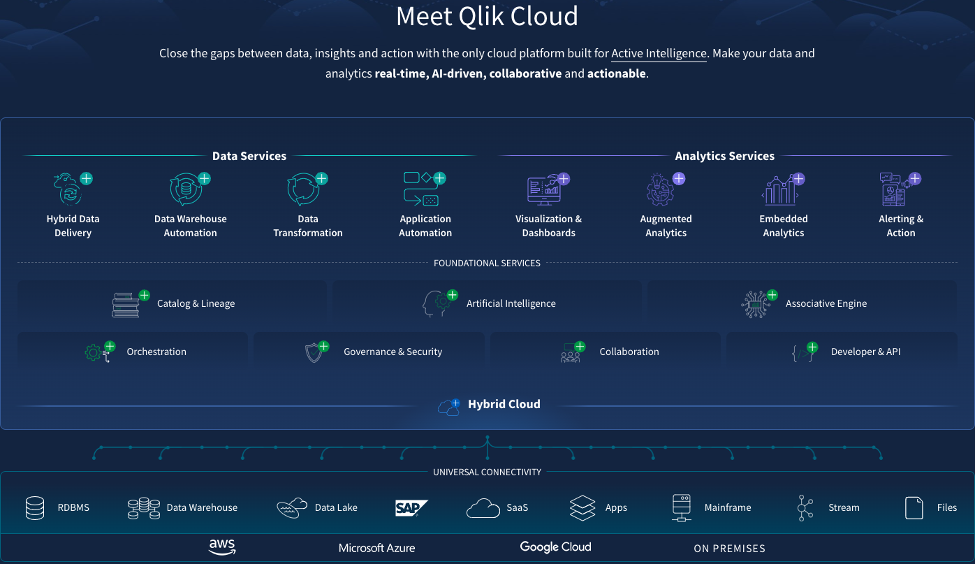 Blue diagram illustrating Qlik Cloud end-to-end platform, including data services and analytics services.