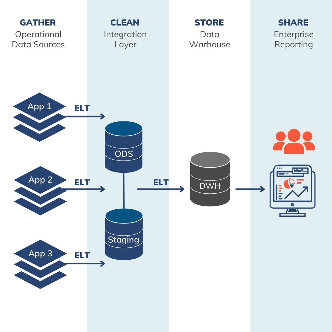 White and blue diagram illustrating a typical data warehouse solution including gather, clean, store, and share layers.