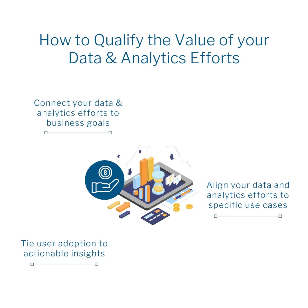 Illustration of data dashboard showing how to qualify the value of your data and analytics efforts to three actions including connecting your efforts to business goals, aligning them to specific use cases, and tying user adoption to actionable insights. 