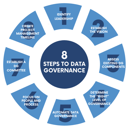 Illustration showing the 8 steps to data governance, including Identify Leadership, Establish the Vision, Assess Existing Data Governance Components, Determine the “Right” Level of Data Governance, Automate Data Governance, Focus on people and process, Establish a Data Governance Committee, Roll-out and Sustain.