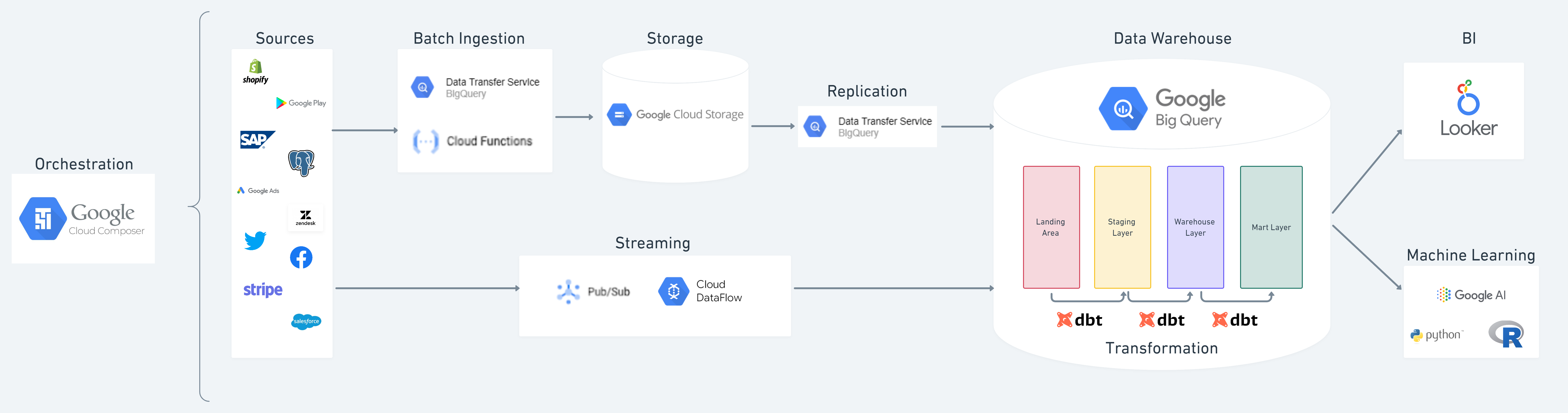 Illustration representing an example of a modern data stack implementation with BigQuery, dbt, and Looker. 