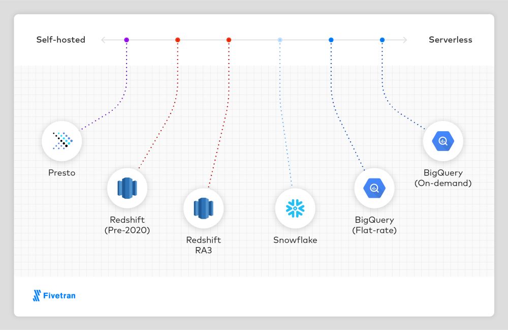 Illustration of Fivetran’s comparison of data platform architectures. 