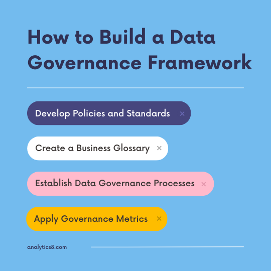 Illustration of what to consider when building a data governance framework, including develop policies and standards, create a business glossary, establish data governance processes, and apply governance metrics. 