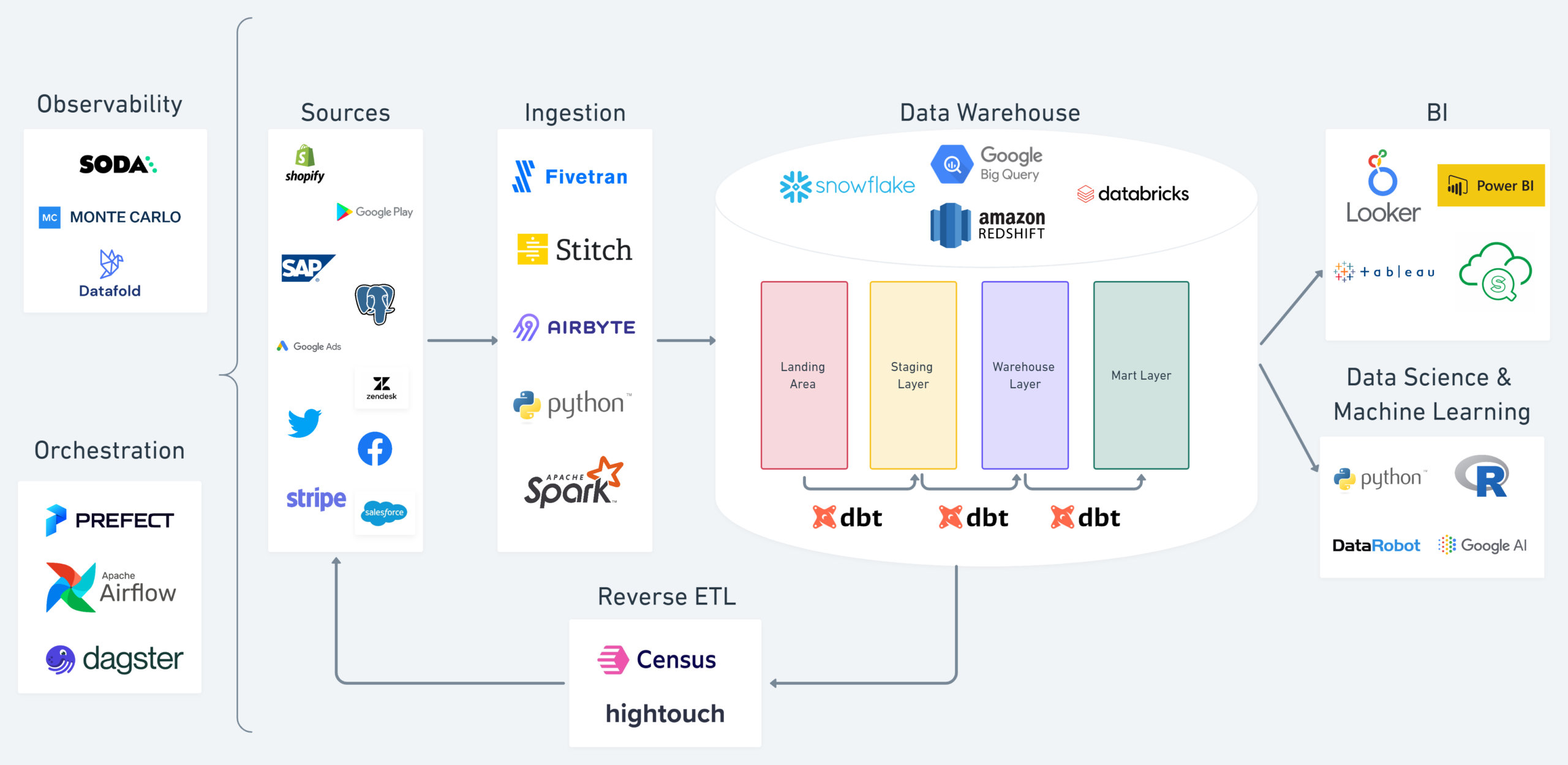 Diagram of the ecosystem surrounding dbt and the modern data stack.