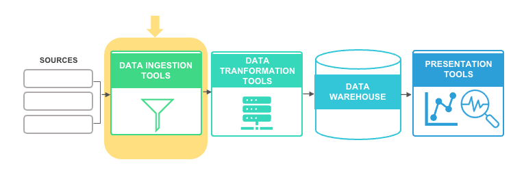 Graphic illustrating data architecture that highlights data ingestions tools as they relate to data sources, data transformation tools, data warehouse storage, and ultimately data presentation tools. 
