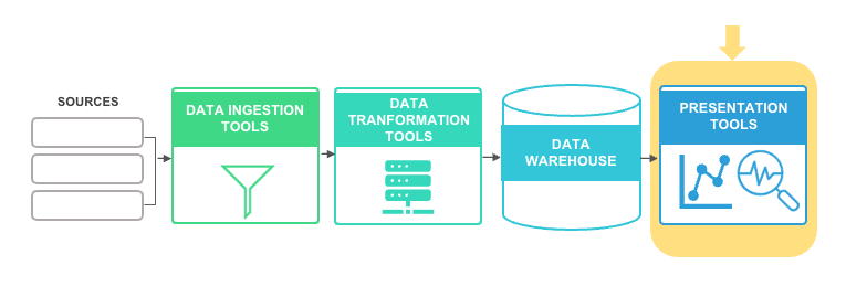 Graphic illustrating data architecture that highlights how data presentation tools are related to data sources, data ingestions tools, data transformation tools, and data warehouse storage.