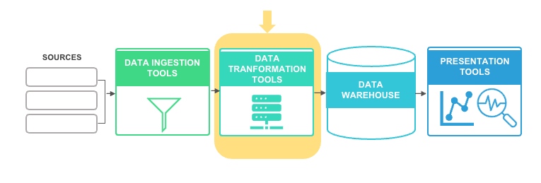 Graphic illustrating data architecture that highlights data transformation tools as they relate to data sources, data ingestion tools, data warehouse storage, and ultimately data presentation tools. 