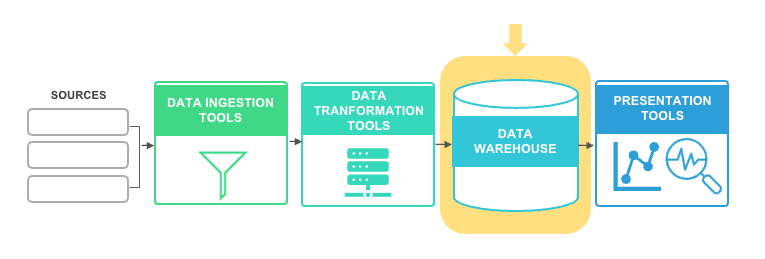 Graphic illustrating data architecture that highlights data data warehouse storage as it relates to data sources, data ingestion tools, data transformation tools, and ultimately data presentation tools. 
