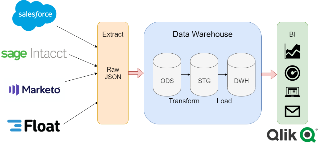 data integration example