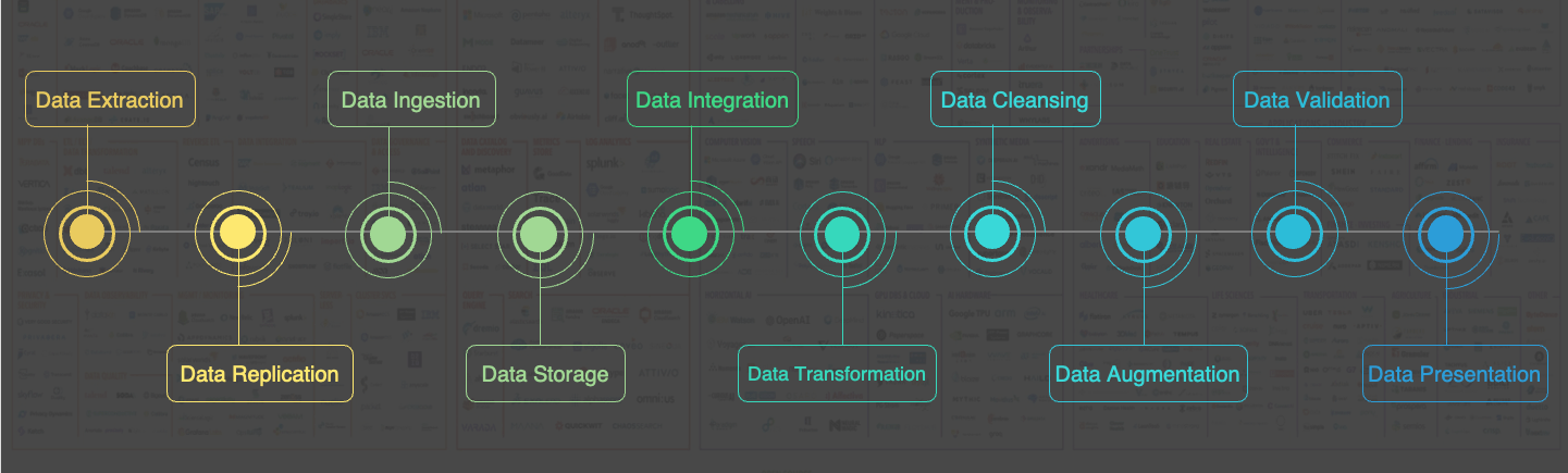 Graphic displaying the stages of the data lifecycle including data extraction, data replication, data ingestion, data storage, data integration, data transformation, data cleansing, data augmentation, data validation, and data presentation.