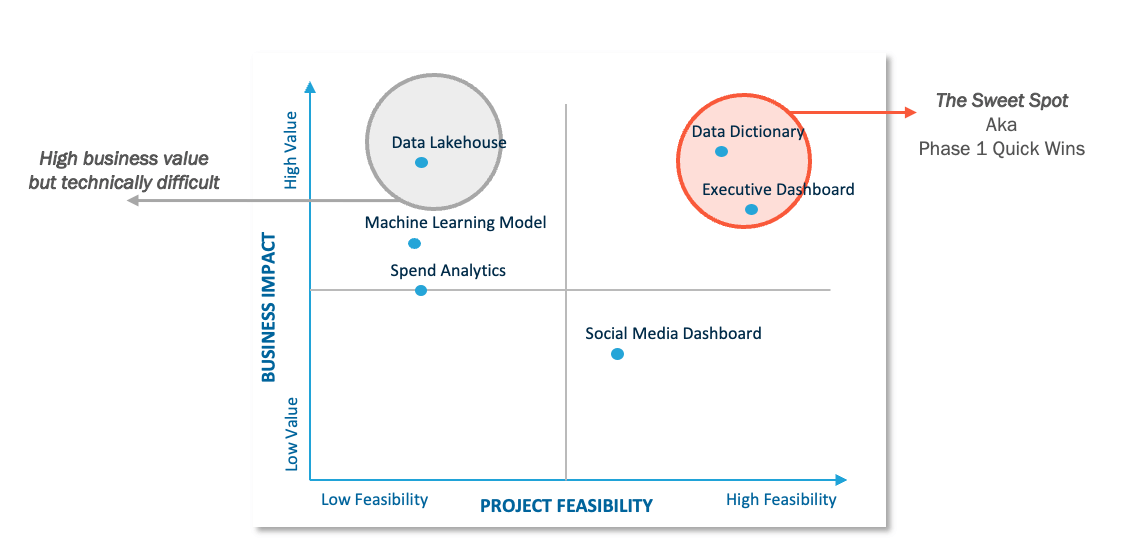 Graphic illustrating a Prioritization Matrix where each planned project is scored and plotted based on its business value and technical feasibility.
