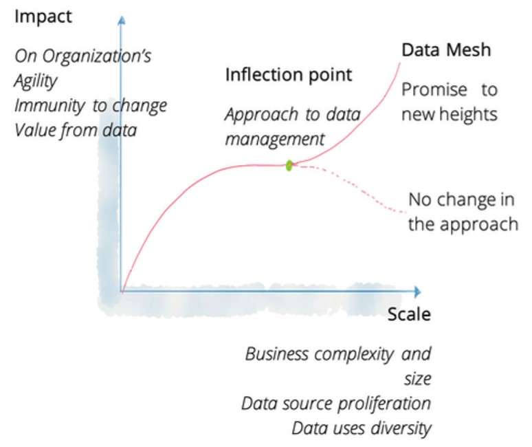 L-shaped diagram illustrating why data mesh is a valid option only when there is an inflection point of complexity between impact and scale that warrants a shift in thinking.