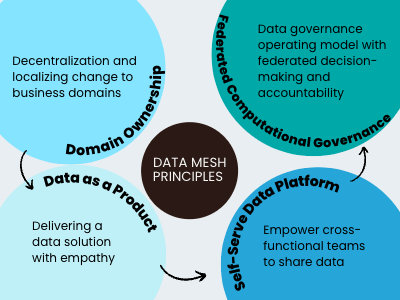 Graphic with blue, white, black, and green circles illustrating four key principles to data mesh—domain ownership, data as a product, self-serve platform, and federated computational governance.