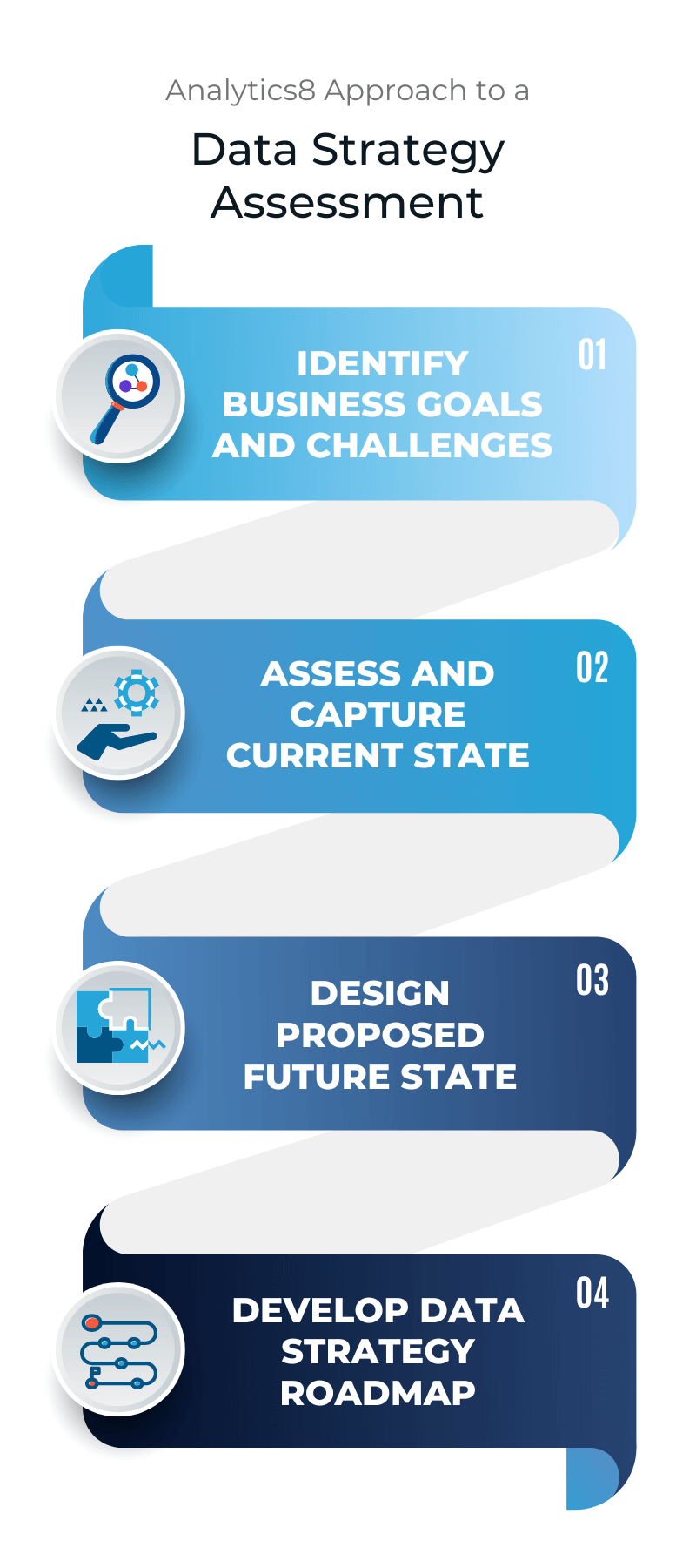White and blue graphic illustrating a four-step approach to data strategy assessment, includes understanding business goals, capturing current state, designing future state, and building a data strategy roadmap.