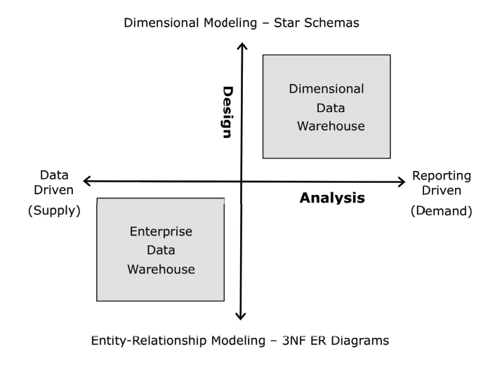 Y and X axis graph illustrating dimensional data modeling with design and analysis. 