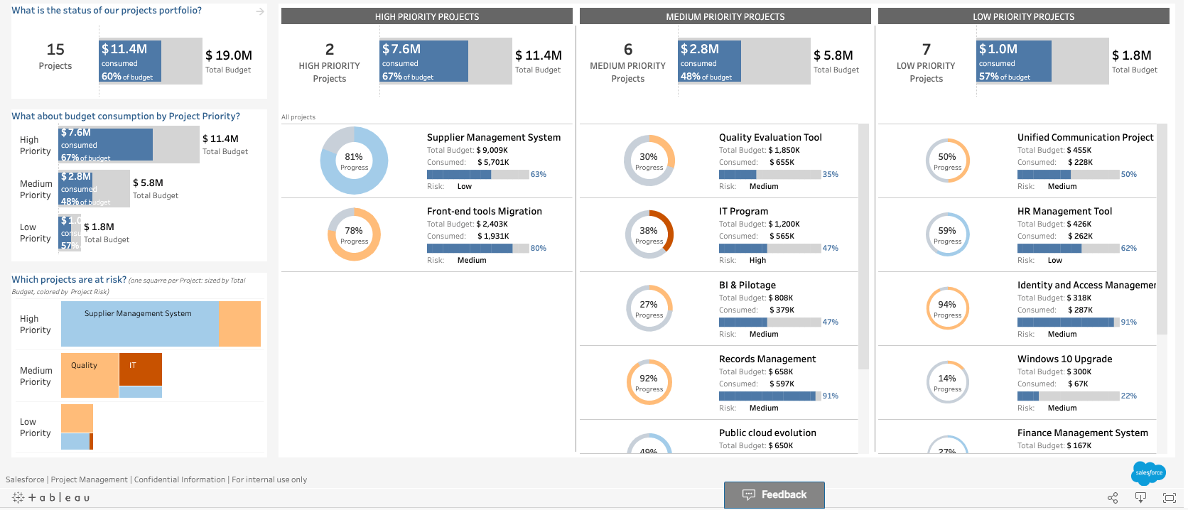 Screenshot of a Tableau dashboard illustrating how project management accelerator provides your business a high-level view of project diversity and identifies key metrics of successful and at-risk projects. 