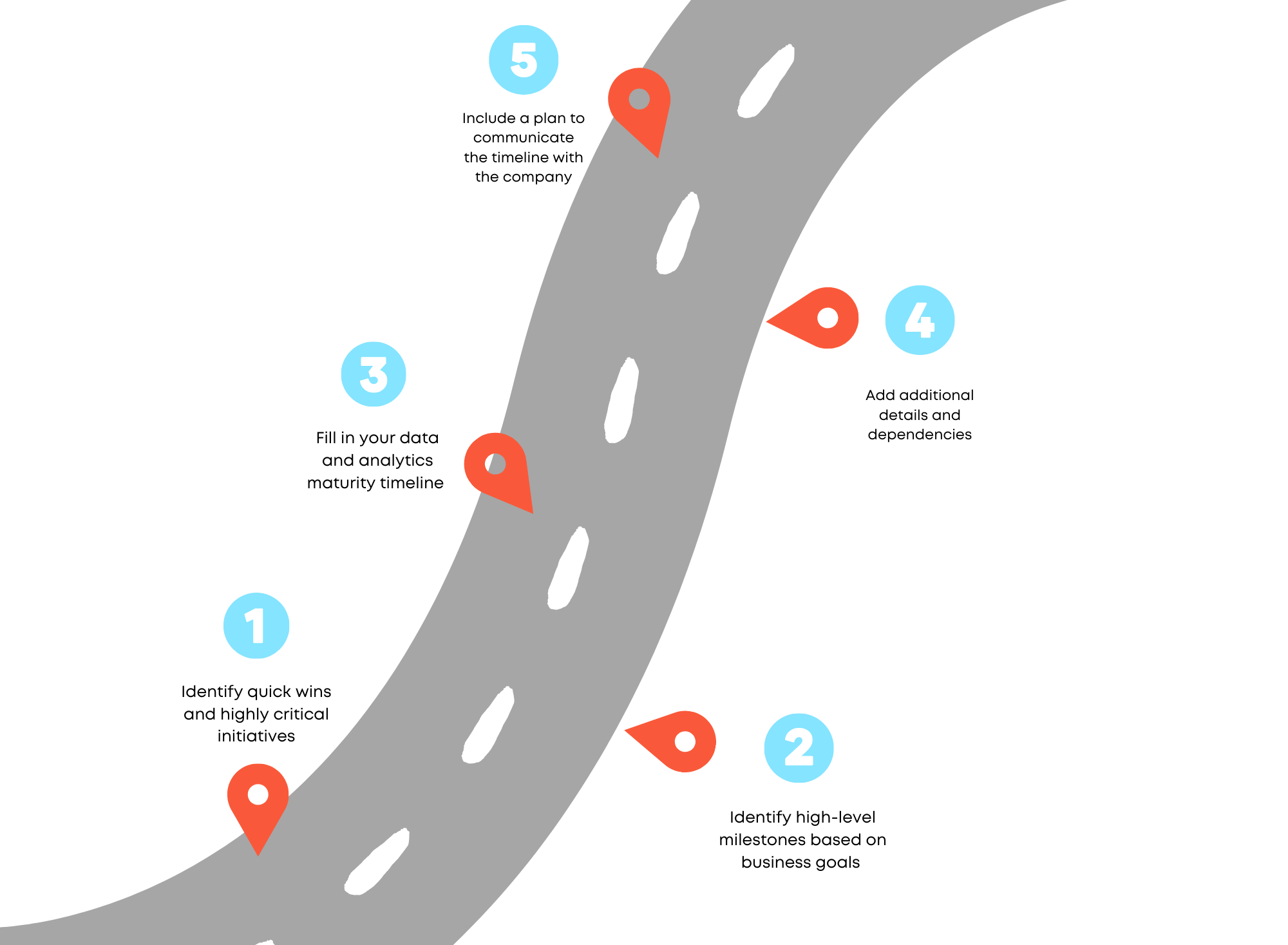 Light grey curved roadmap with orange pinpoints and numbers from one to five placed scattered on the road with black text under each. Text states five elements of a data strategy roadmap.