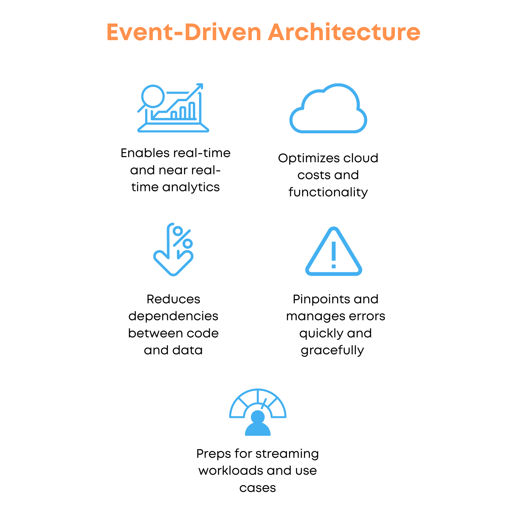 Five benefits of event-driven architecture. Blue icons with descriptions below describes the benefits.