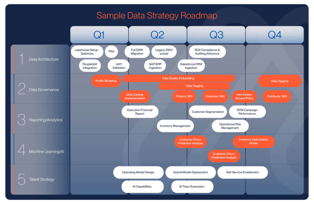 Sample data strategy roadmap divided into four quarters across five pillars: data architecture, data governance, reporting and analytics, machine learning and AI, and talent strategy. Key initiatives include Databricks lakehouse setup, PeopleSoft integration, full data warehouse migration, SAP/ERP and Salesforce/CRM ingestion, SOX compliance, and self-service enablement. Governance and analytics efforts span profile modeling, data catalog implementation, data quality embedding, data tagging, product 360, customer 360, distributor 360, and information access policies. Analytics and AI priorities include executive financial reporting, customer segmentation, GTM campaign performance, operational risk management, inventory optimization, and customer churn prediction analysis. Talent strategy elements highlight operating model design, AI team expansion, and hybrid deployment.