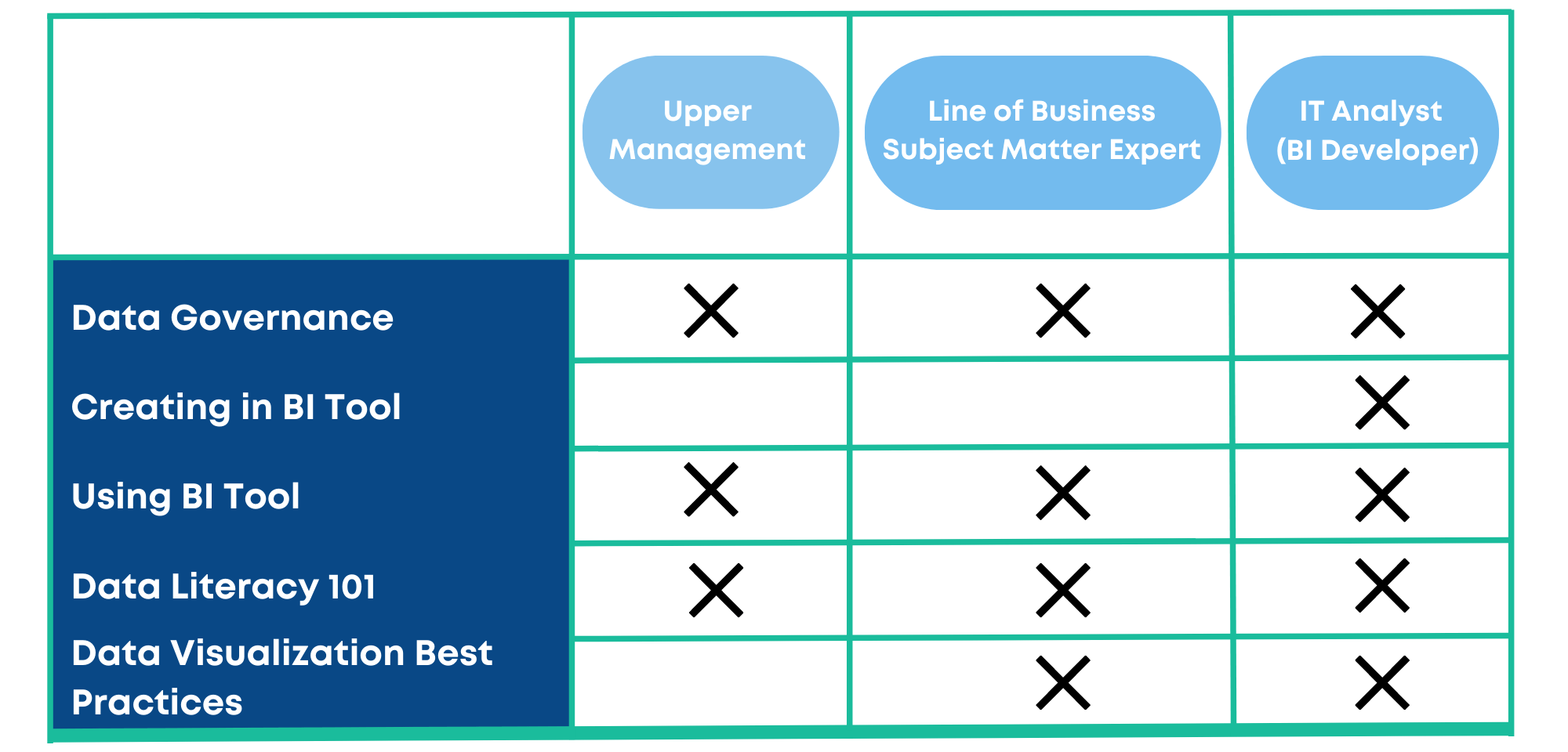 4x6 light pastel green box representing skills gaps in your data analytics team. First row states: Upper Management, Line of Business Subject Matter Expert, IT Analyst. Rows 2-6 are marked with X symbols aligned to different data and analytics practices/responsibilities on the left.