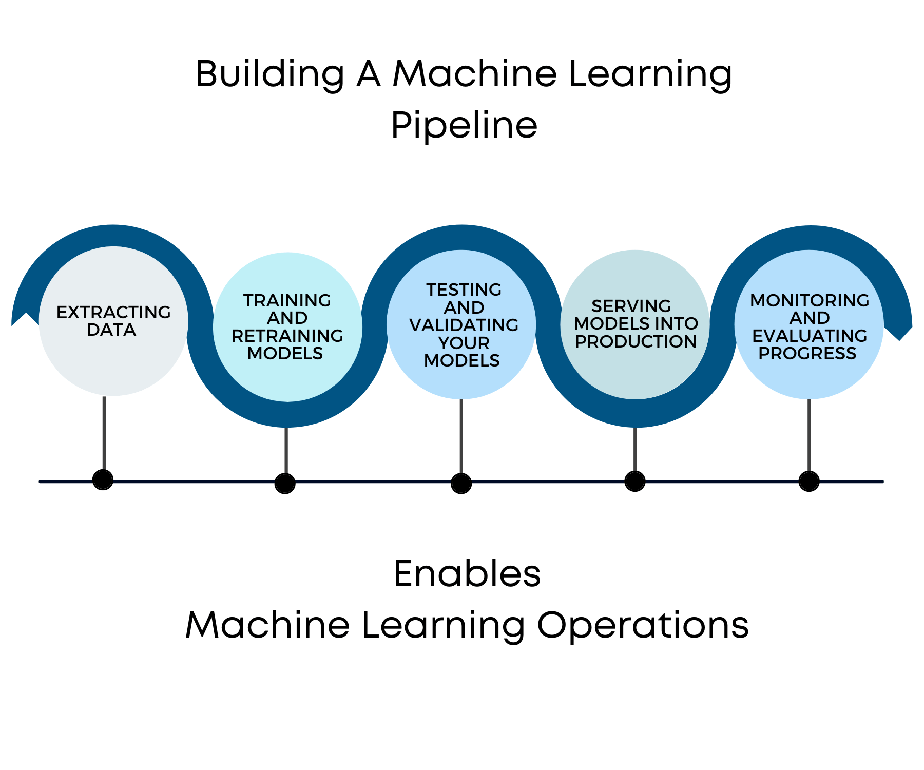 Benefits of building a machine learning pipeline includes enabling machine learning operations (MLOps) to scale your workflow. Five circles in shades of blue connected by dots on singular line.