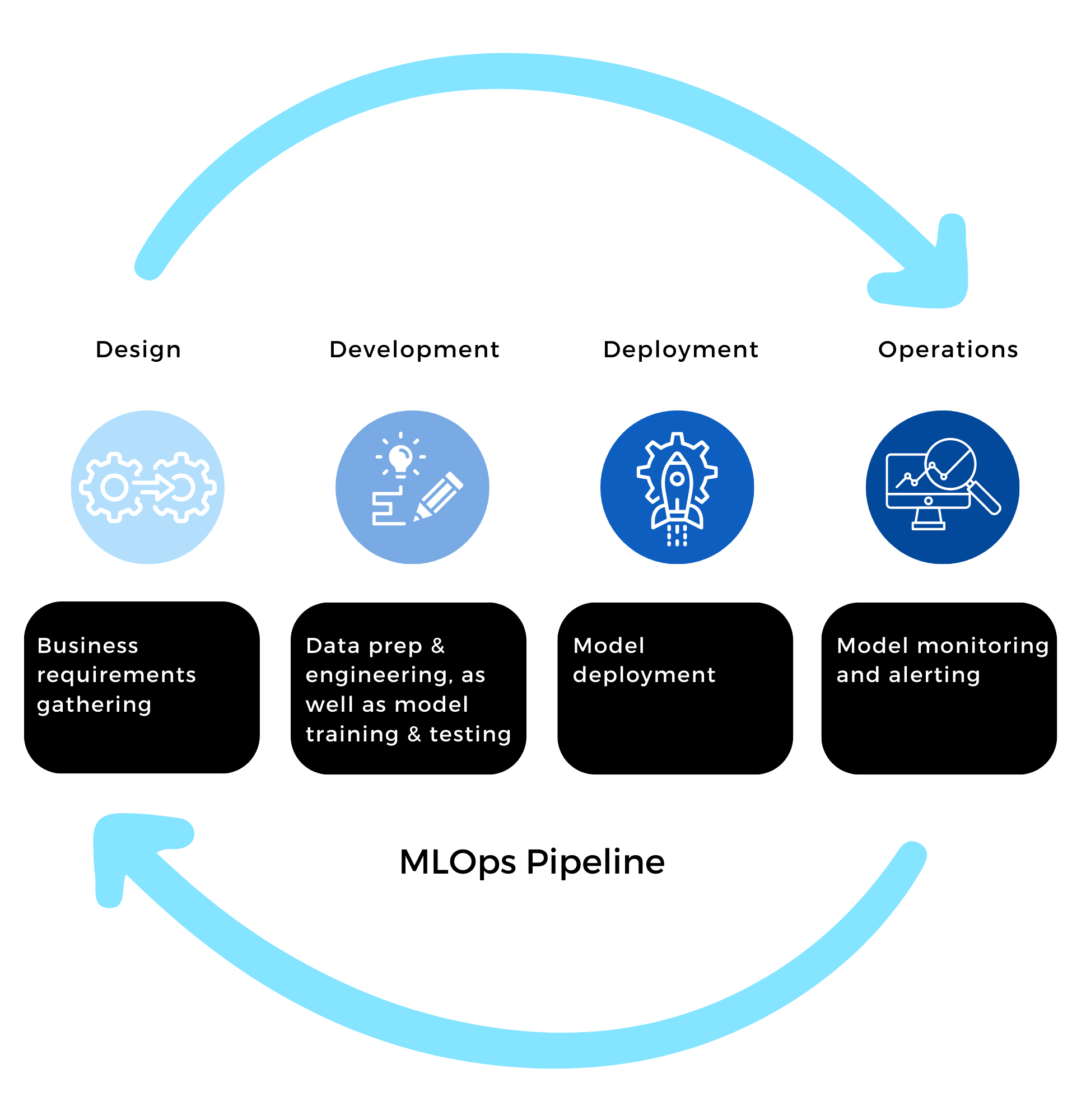 Four blue circles with white icons represent the components of an MLOps pipeline: design, development, deployment, operations. Below each icon is a black box with white text stating what each stage includes. Two light blue arrows surround the design in a circular motion. 