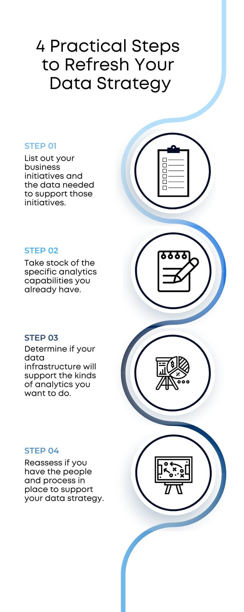 White and blue graphic illustrating four steps to updating your data strategy.
