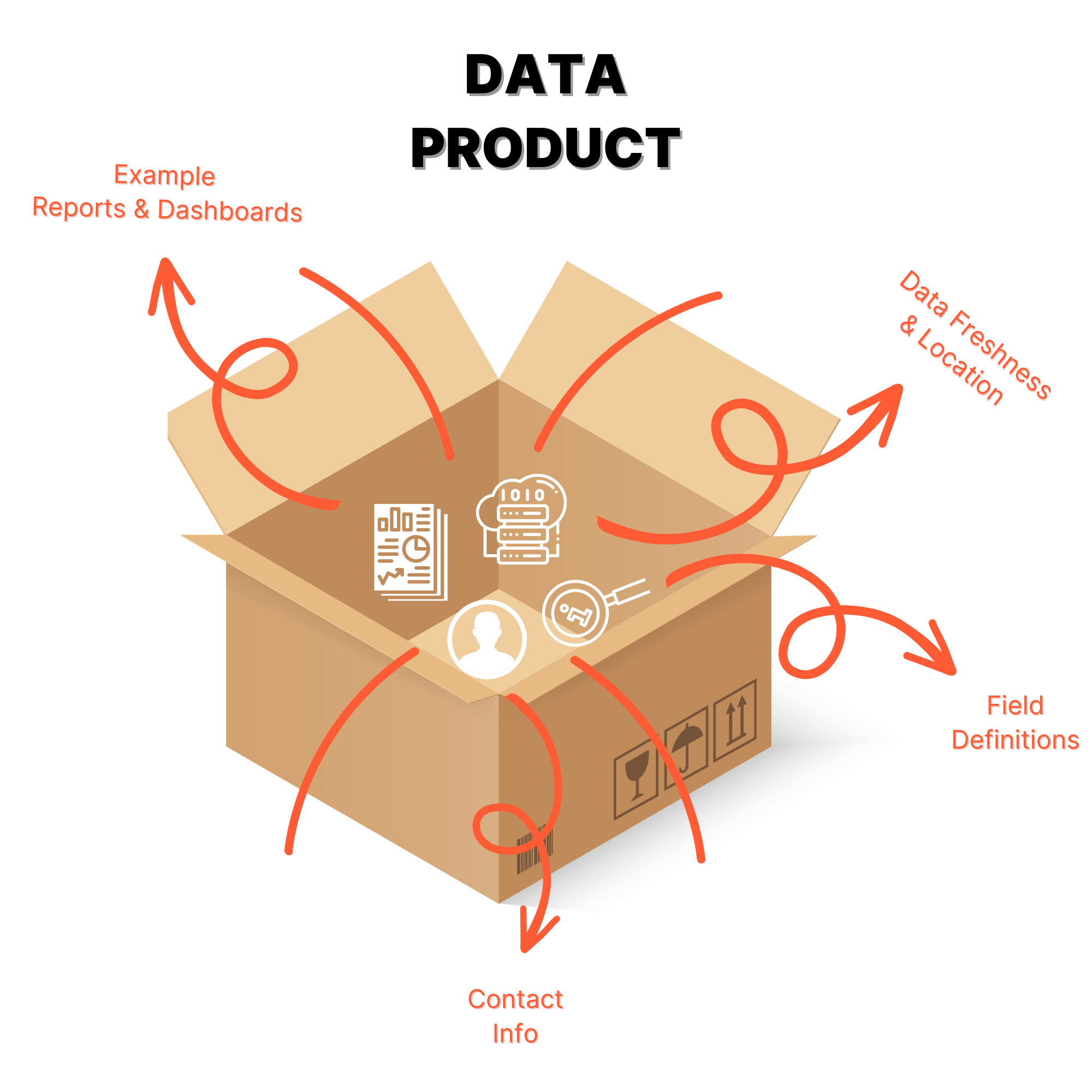 Brown cardboard box opened with four white graphics inside and orange arrows coming out of the box pointing to the text: A data product includes example reports and dashboards, data freshness and location, field definitions, contact information.