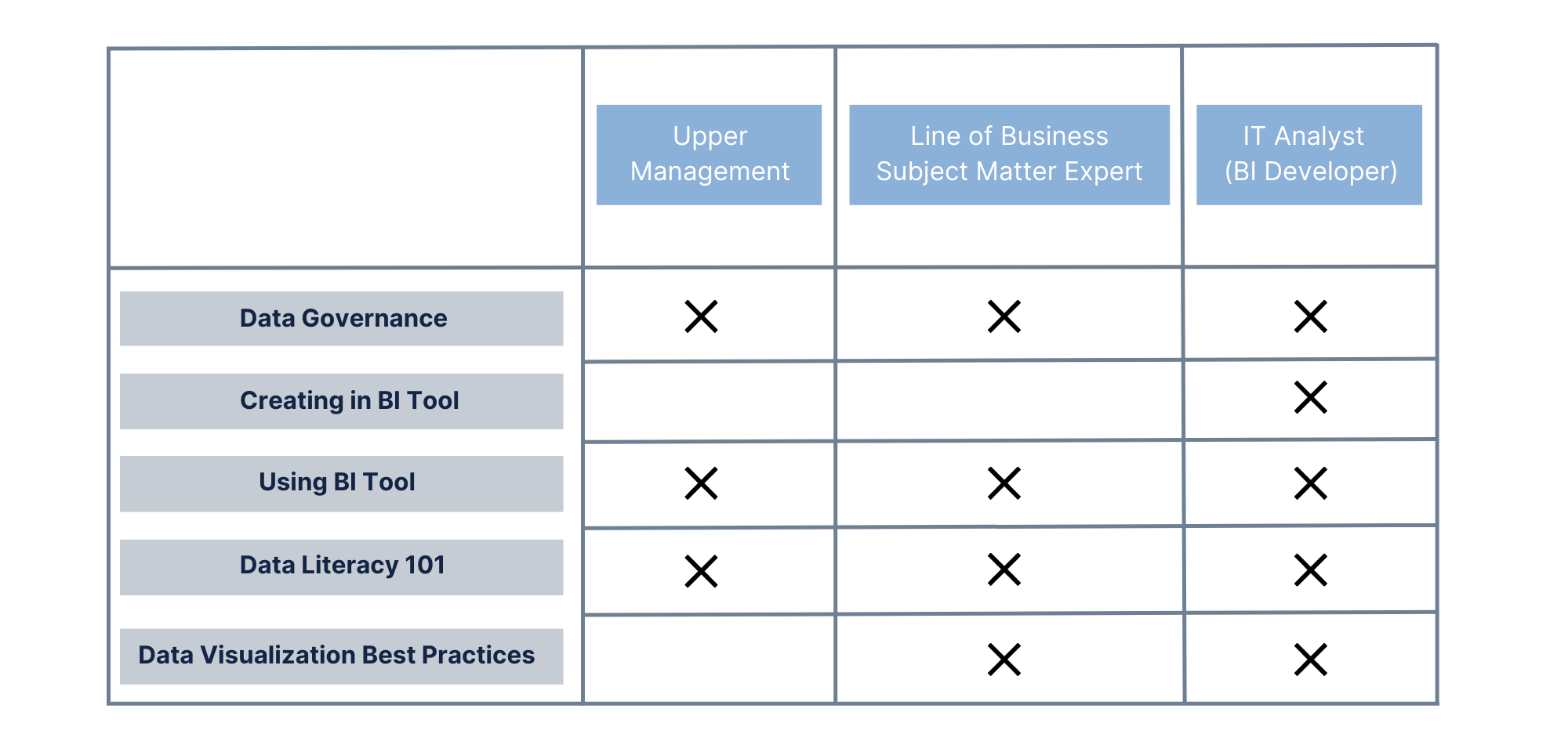 4x6 box representing skills gaps in your data analytics team. First row states: Upper Management, Line of Business Subject Matter Expert, IT Analyst. Rows 2-6 are marked with X symbols aligned to different data and analytics practices/responsibilities on the left.