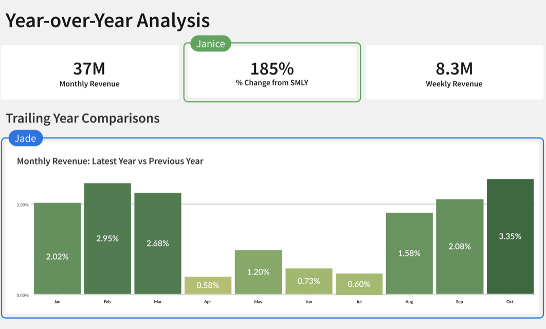 Sigma dashboard with light to dark green bars showing a year over year revenue analysis.