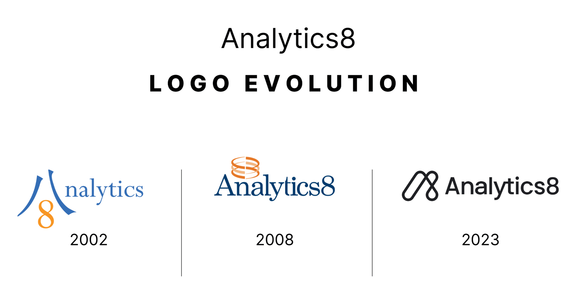 Three logos aligned left to right represent Analytics8's logo evolution from 2002 to 2023. 